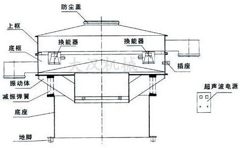 超聲波振動(dòng)篩外形結(jié)構(gòu)圖