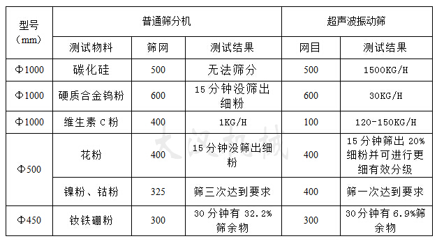 超聲波振動(dòng)篩物料篩分對(duì)比圖