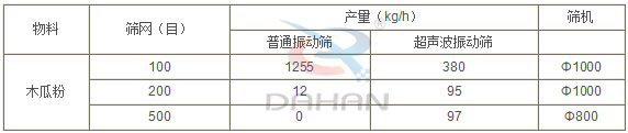 木瓜粉超聲波振動篩與普通振動篩對比分析