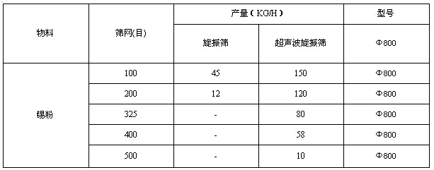 錫粉超聲波振動(dòng)篩與普通振動(dòng)篩對(duì)比分析