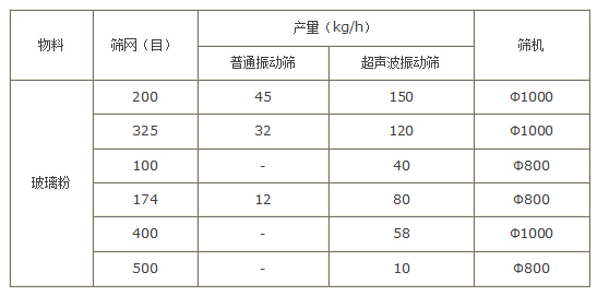 玻璃粉振動篩產量對比圖