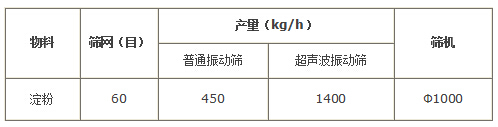 淀粉超聲波振動篩產(chǎn)量對比