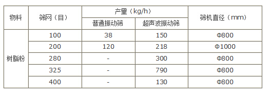 樹(shù)脂粉超聲波振動(dòng)篩產(chǎn)量對(duì)比