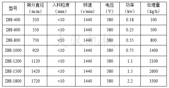 三次元振動(dòng)篩主要技術(shù)參數(shù)