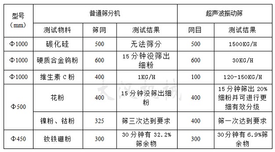 苦瓜粉超聲波振動篩對比分析圖