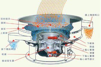 石墨粉振動篩工作原理圖