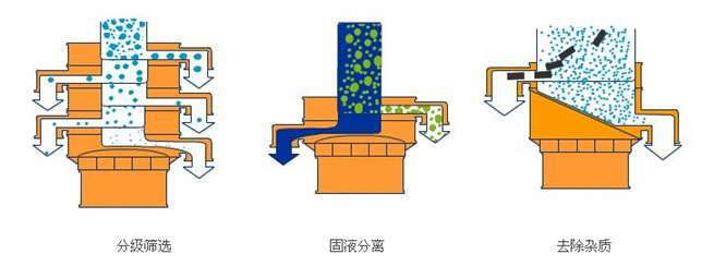 塑料振動篩篩分目的