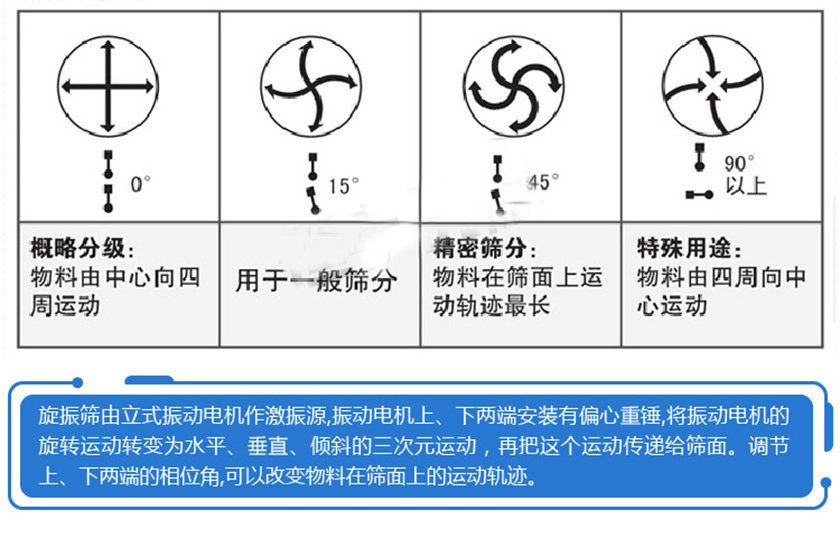 旋振篩角度調(diào)整圖